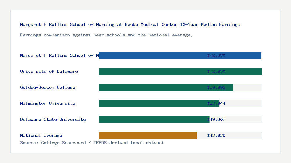 Margaret H Rollins School of Nursing at Beebe Medical Center earnings comparison bar chart - $72,380 median 10-year earnings compared with peer schools and the national average
