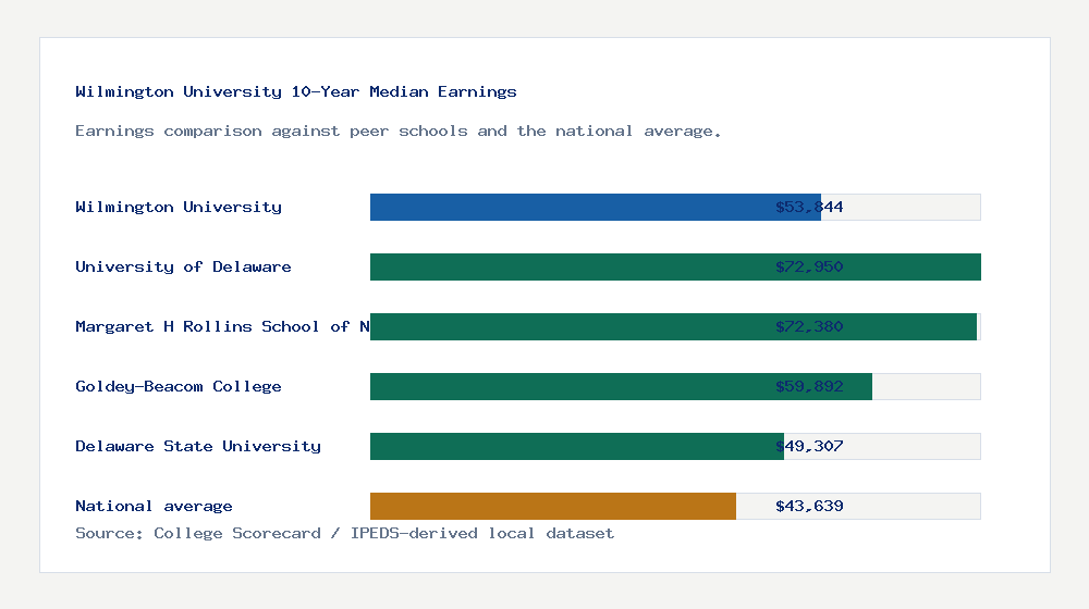 Wilmington University earnings comparison bar chart - $53,844 median 10-year earnings compared with peer schools and the national average