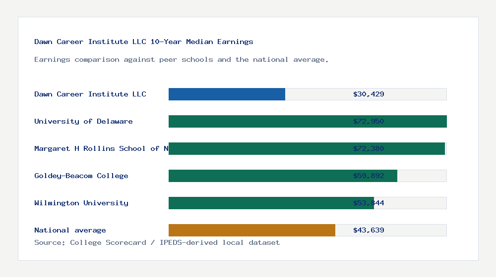Dawn Career Institute LLC earnings comparison bar chart - $30,429 median 10-year earnings compared with peer schools and the national average
