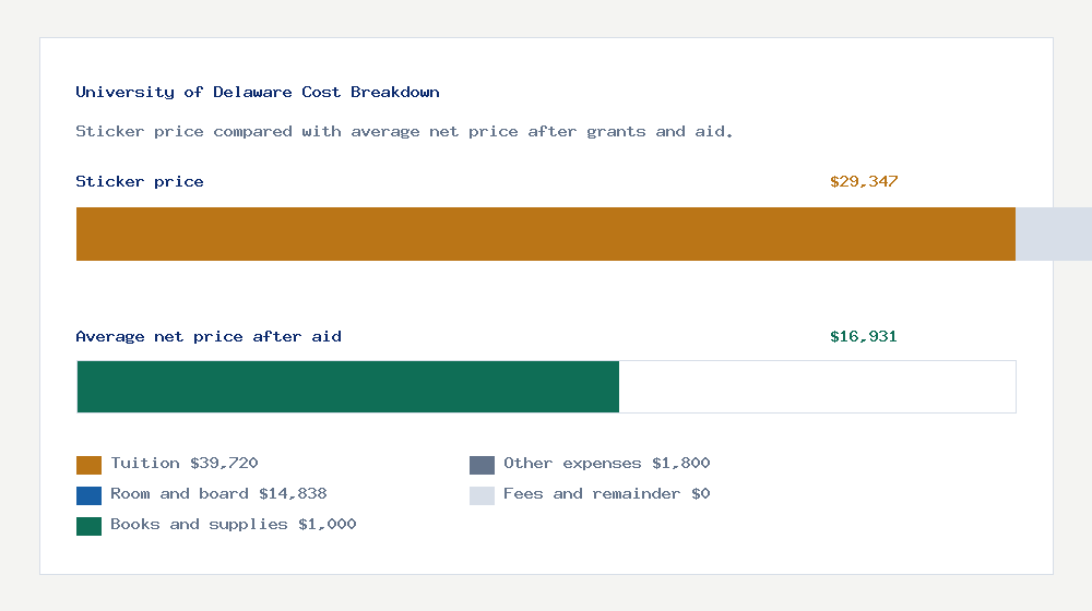 University of Delaware cost of attendance breakdown - $39,720 tuition vs $16,931 average net price after financial aid