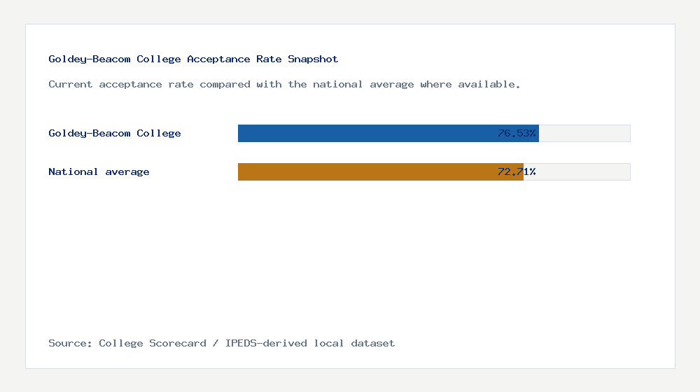 Goldey-Beacom College acceptance rate chart showing 76.53% acceptance rate compared with the national average
