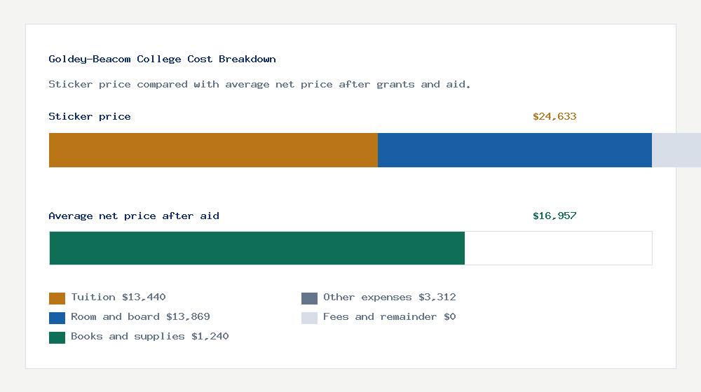 Goldey-Beacom College cost of attendance breakdown - $13,440 tuition vs $16,957 average net price after financial aid