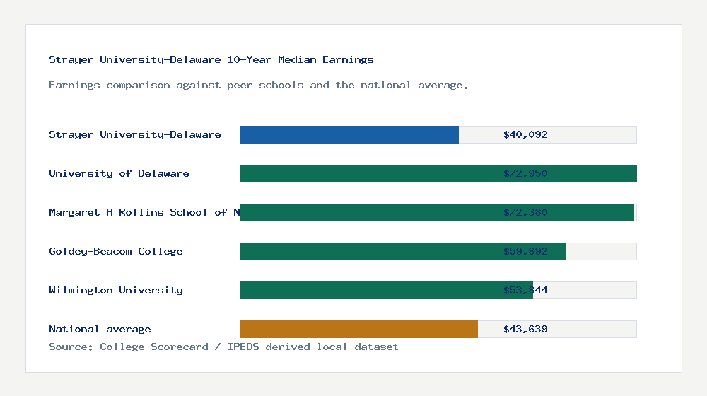 Strayer University-Delaware earnings comparison bar chart - $40,092 median 10-year earnings compared with peer schools and the national average