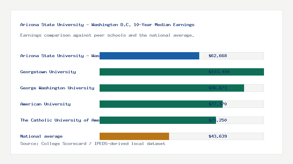 Arizona State University - Washington D.C. earnings comparison bar chart - $62,668 median 10-year earnings compared with peer schools and the national average