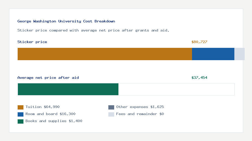 George Washington University cost of attendance breakdown - $64,990 tuition vs $37,454 average net price after financial aid