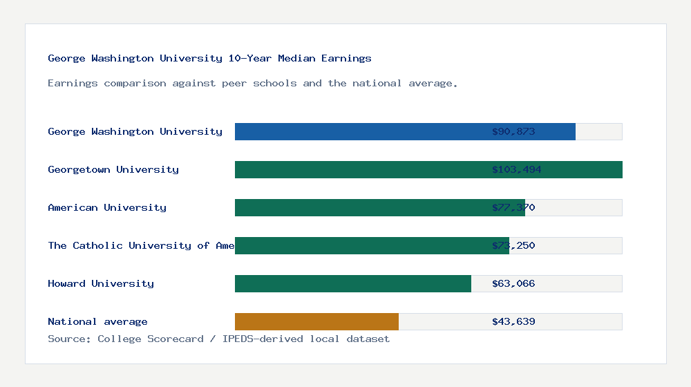 George Washington University earnings comparison bar chart - $90,873 median 10-year earnings compared with peer schools and the national average