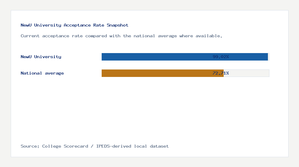 NewU University acceptance rate chart showing 99.02% acceptance rate compared with the national average