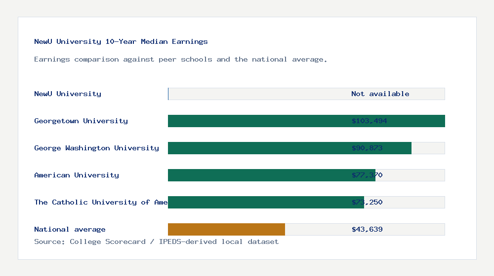 NewU University earnings comparison bar chart - Not available median 10-year earnings compared with peer schools and the national average