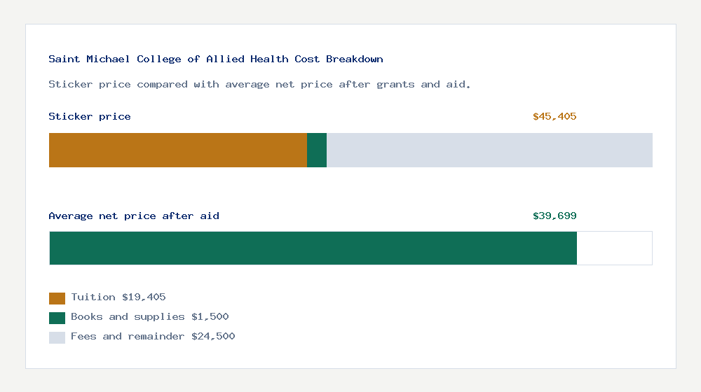 Saint Michael College of Allied Health cost of attendance breakdown - $19,405 tuition vs $39,699 average net price after financial aid