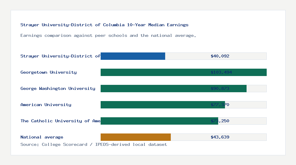 Strayer University-District of Columbia earnings comparison bar chart - $40,092 median 10-year earnings compared with peer schools and the national average