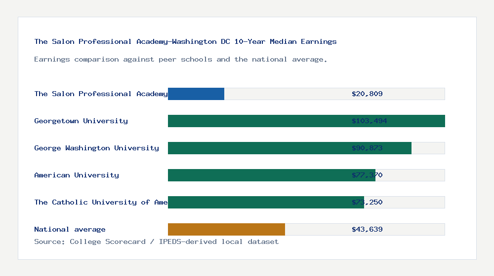 The Salon Professional Academy-Washington DC earnings comparison bar chart - $20,809 median 10-year earnings compared with peer schools and the national average
