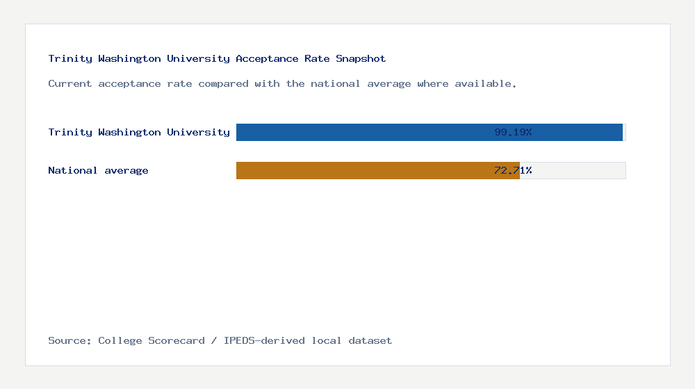 Trinity Washington University acceptance rate chart showing 99.19% acceptance rate compared with the national average