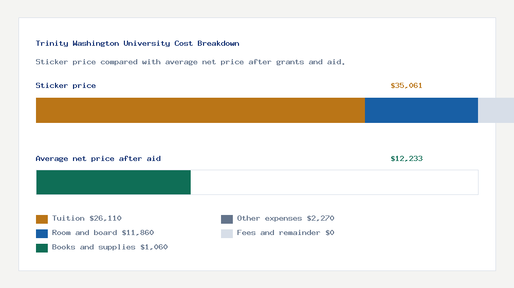 Trinity Washington University cost of attendance breakdown - $26,110 tuition vs $12,233 average net price after financial aid
