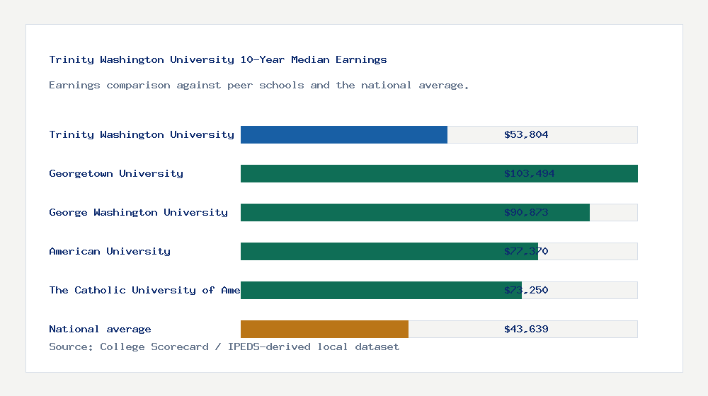 Trinity Washington University earnings comparison bar chart - $53,804 median 10-year earnings compared with peer schools and the national average