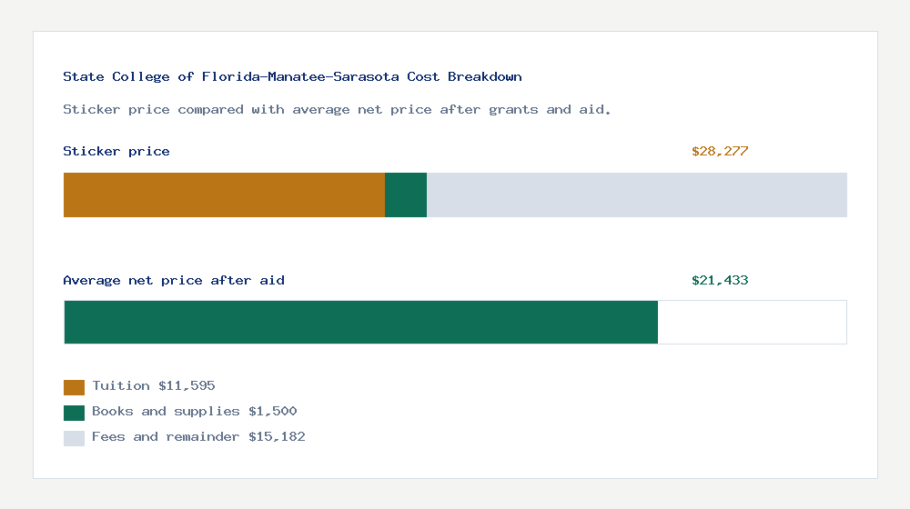 State College of Florida-Manatee-Sarasota cost of attendance breakdown - $11,595 tuition vs $21,433 average net price after financial aid