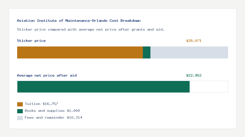 Aviation Institute of Maintenance-Orlando cost of attendance breakdown - $16,757 tuition vs $22,952 average net price after financial aid