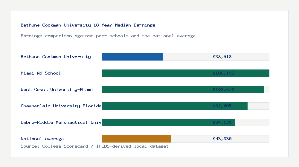Bethune-Cookman University earnings comparison bar chart - $38,518 median 10-year earnings compared with peer schools and the national average