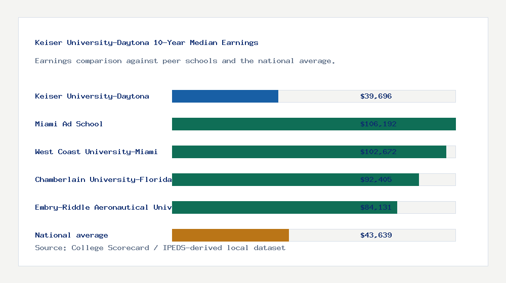 Keiser University-Daytona earnings comparison bar chart - $39,696 median 10-year earnings compared with peer schools and the national average