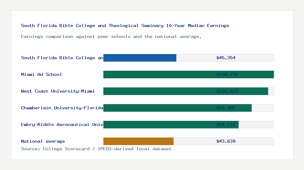 South Florida Bible College and Theological Seminary earnings comparison bar chart - $45,354 median 10-year earnings compared with peer schools and the national average