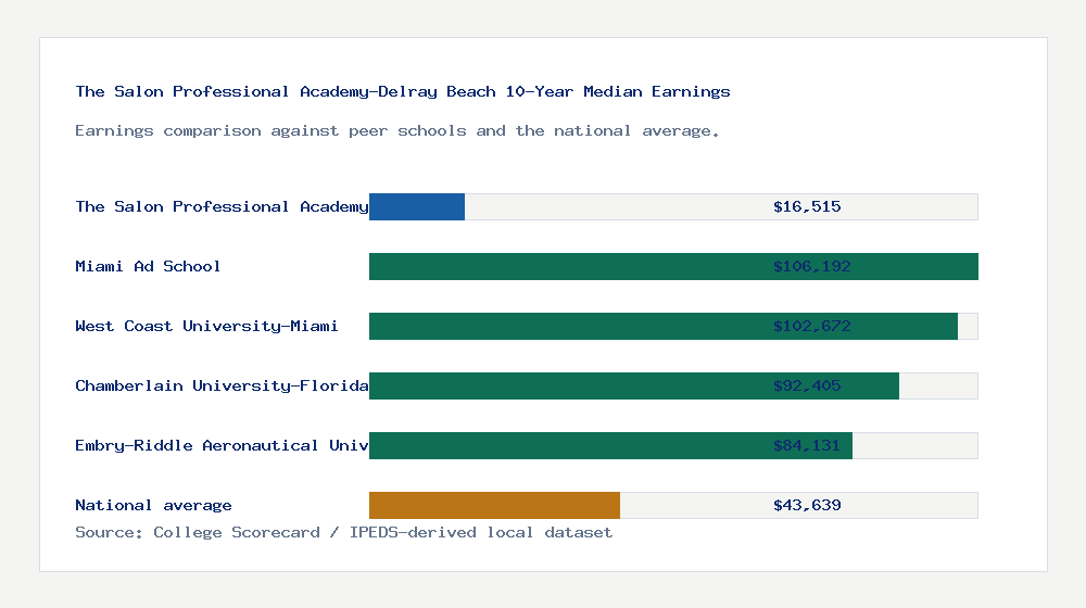 The Salon Professional Academy-Delray Beach earnings comparison bar chart - $16,515 median 10-year earnings compared with peer schools and the national average
