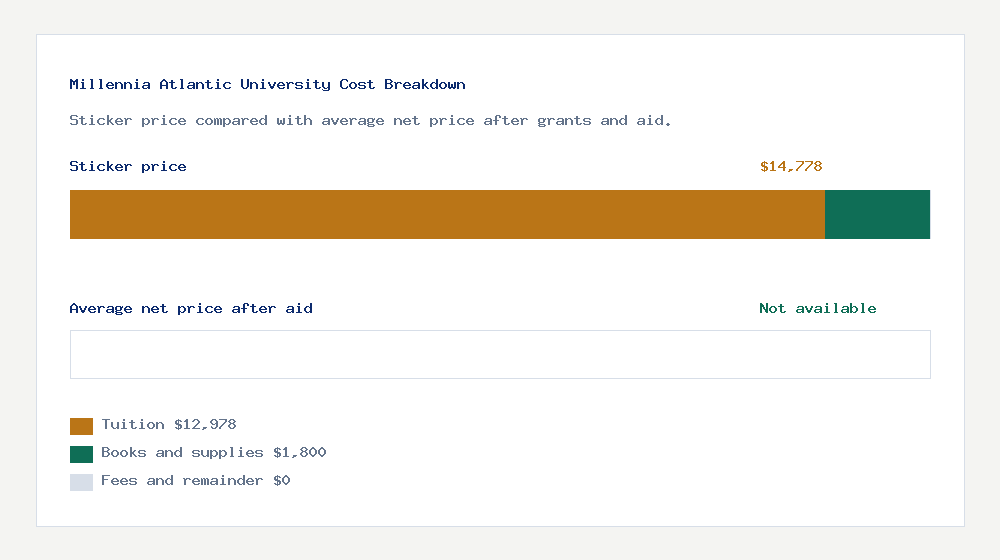 Millennia Atlantic University cost of attendance breakdown - $12,978 tuition vs Not available average net price after financial aid