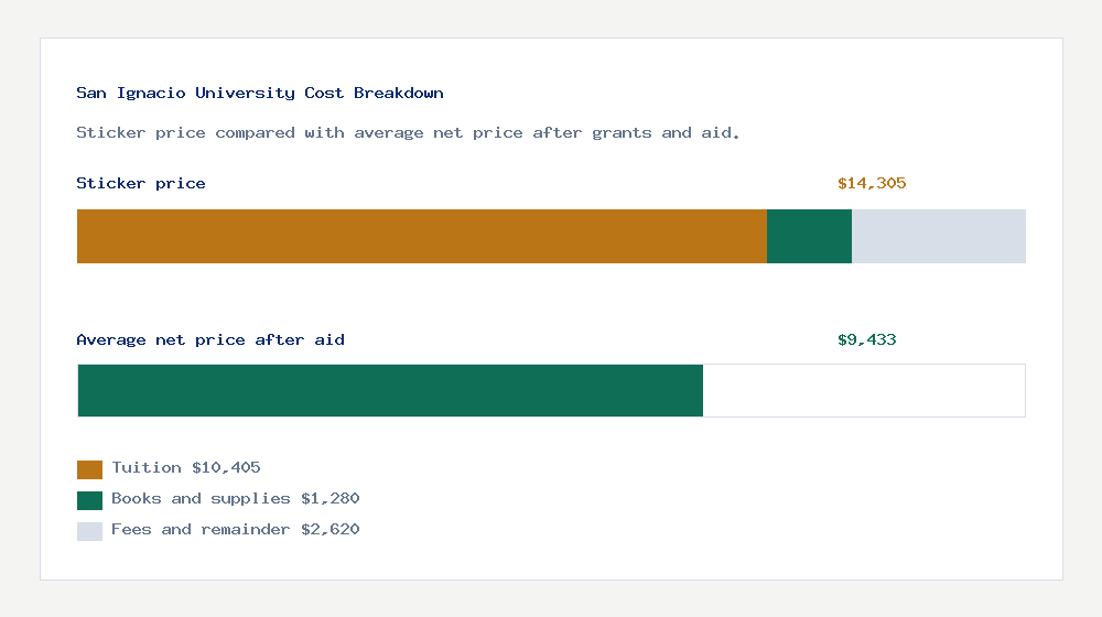 San Ignacio University cost of attendance breakdown - $10,405 tuition vs $9,433 average net price after financial aid