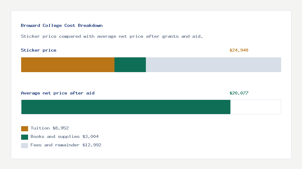 Broward College cost of attendance breakdown - $8,952 tuition vs $20,077 average net price after financial aid