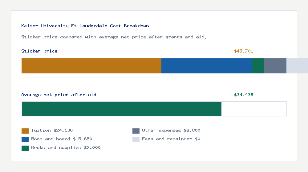Keiser University-Ft Lauderdale cost of attendance breakdown - $24,136 tuition vs $34,439 average net price after financial aid