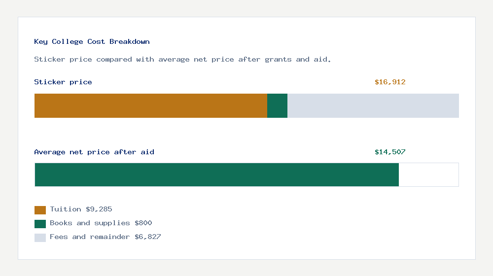 Key College cost of attendance breakdown - $9,285 tuition vs $14,507 average net price after financial aid