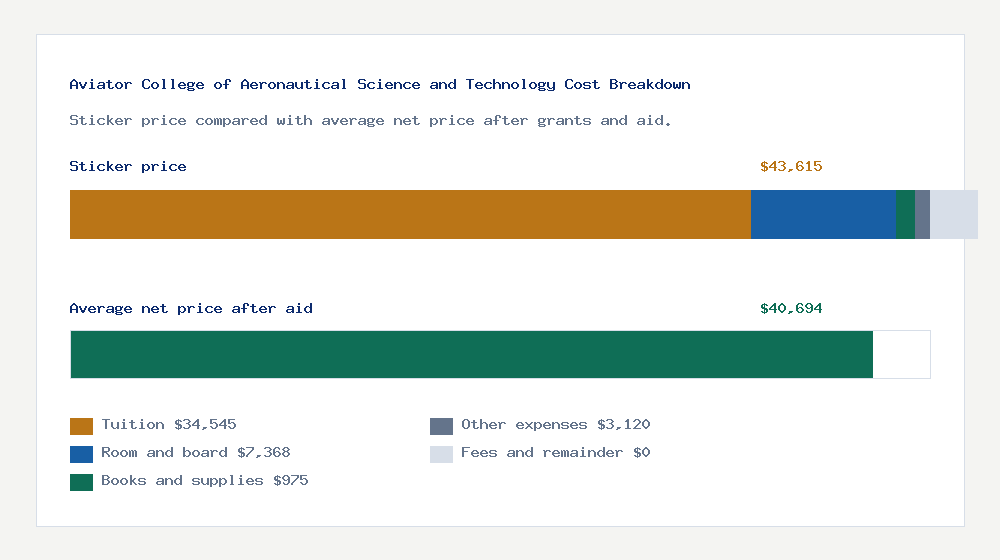 Aviator College of Aeronautical Science and Technology cost of attendance breakdown - $34,545 tuition vs $40,694 average net price after financial aid