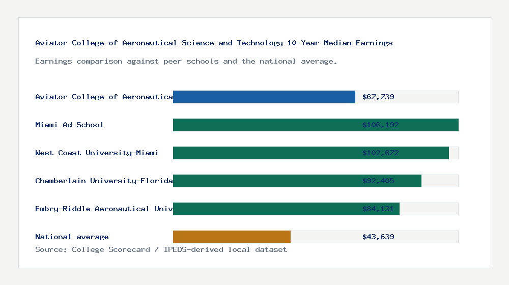 Aviator College of Aeronautical Science and Technology earnings comparison bar chart - $67,739 median 10-year earnings compared with peer schools and the national average