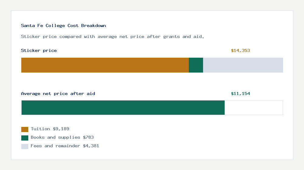 Santa Fe College cost of attendance breakdown - $9,189 tuition vs $11,154 average net price after financial aid