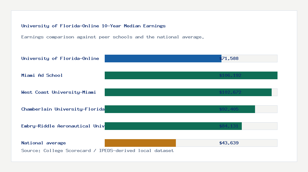 University of Florida-Online earnings comparison bar chart - $71,588 median 10-year earnings compared with peer schools and the national average