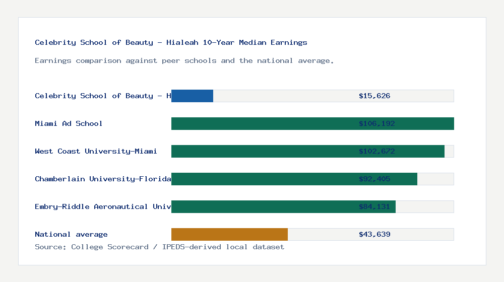Celebrity School of Beauty - Hialeah earnings comparison bar chart - $15,626 median 10-year earnings compared with peer schools and the national average
