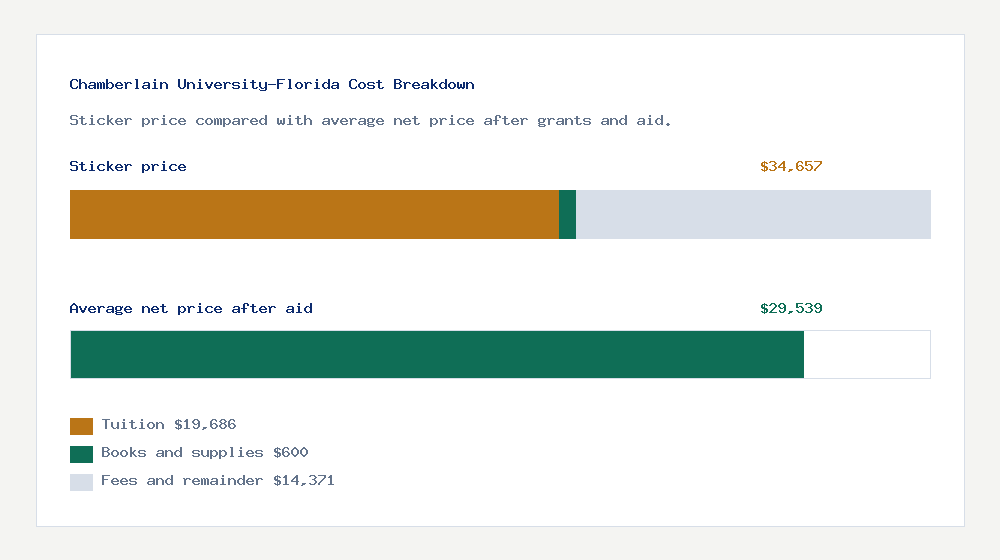 Chamberlain University-Florida cost of attendance breakdown - $19,686 tuition vs $29,539 average net price after financial aid