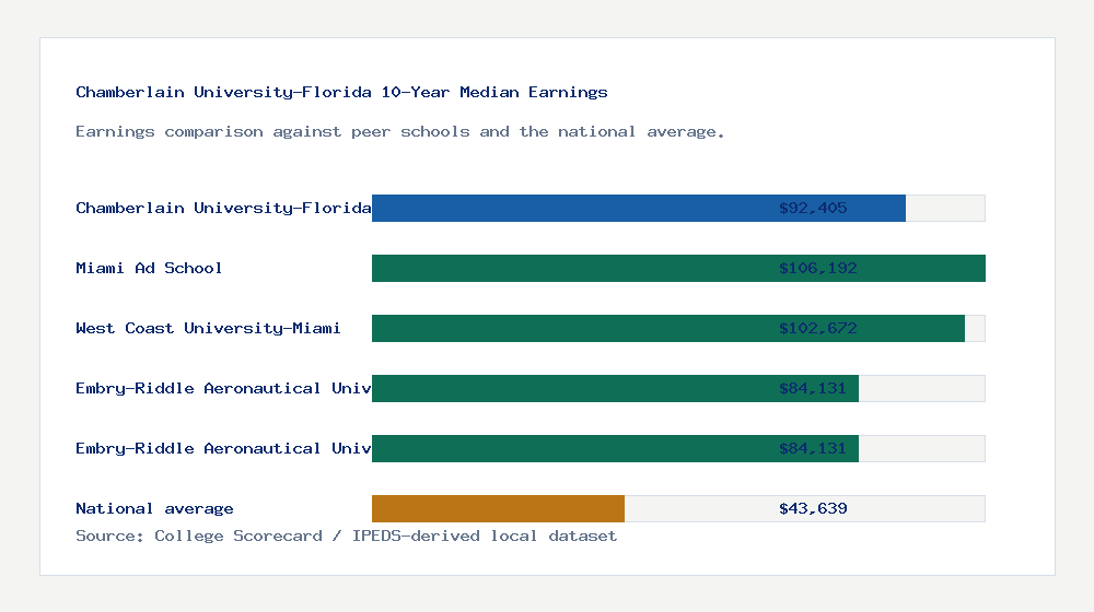 Chamberlain University-Florida earnings comparison bar chart - $92,405 median 10-year earnings compared with peer schools and the national average