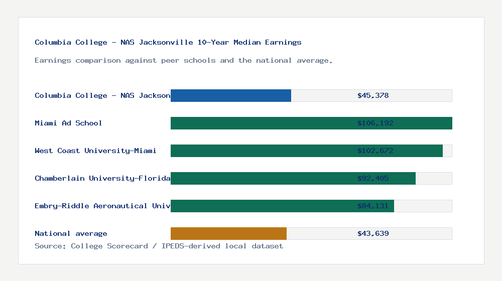 Columbia College - NAS Jacksonville earnings comparison bar chart - $45,378 median 10-year earnings compared with peer schools and the national average