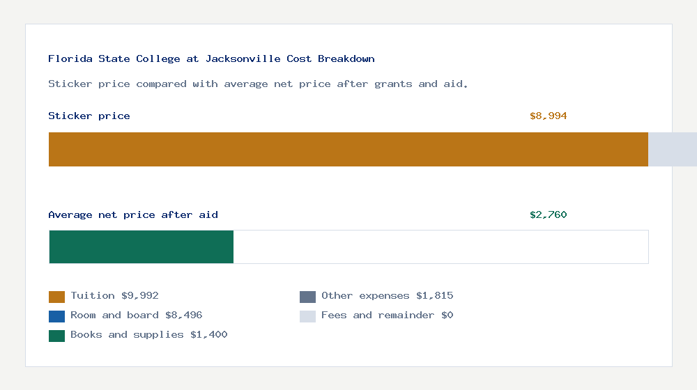 Florida State College at Jacksonville cost of attendance breakdown - $9,992 tuition vs $2,760 average net price after financial aid