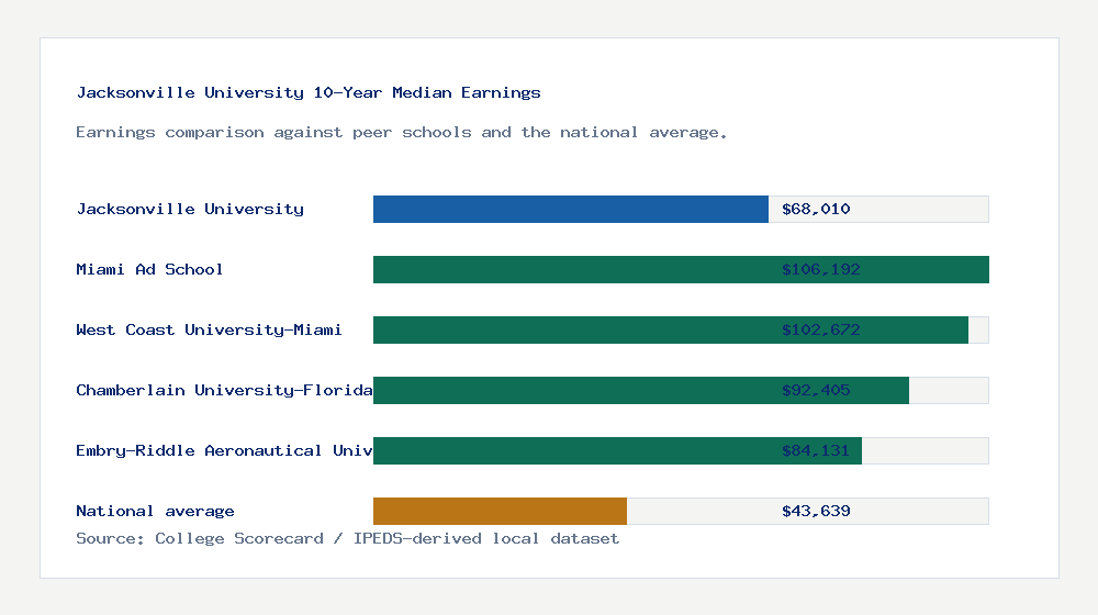 Jacksonville University earnings comparison bar chart - $68,010 median 10-year earnings compared with peer schools and the national average