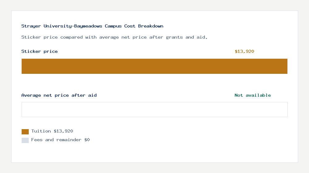 Strayer University-Baymeadows Campus cost of attendance breakdown - $13,920 tuition vs Not available average net price after financial aid