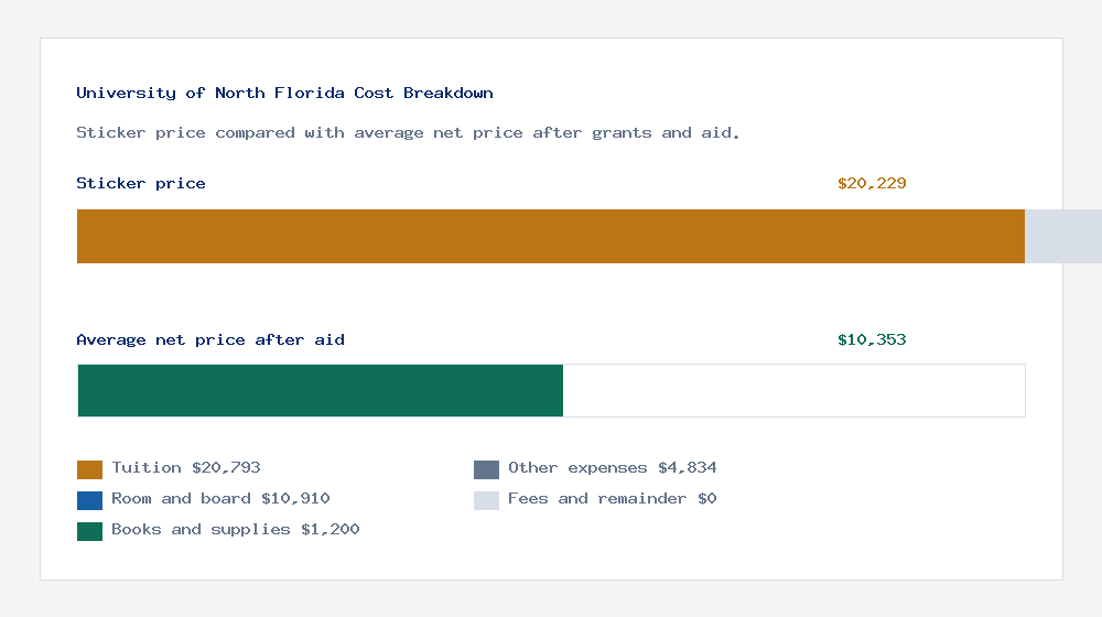 University of North Florida cost of attendance breakdown - $20,793 tuition vs $10,353 average net price after financial aid
