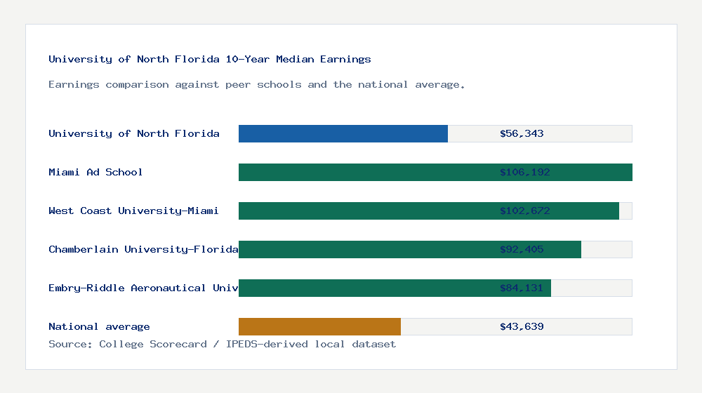 University of North Florida earnings comparison bar chart - $56,343 median 10-year earnings compared with peer schools and the national average