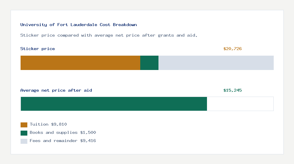 University of Fort Lauderdale cost of attendance breakdown - $9,810 tuition vs $15,245 average net price after financial aid