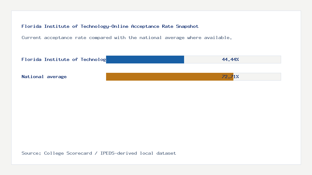 Florida Institute of Technology-Online acceptance rate chart showing 44.44% acceptance rate compared with the national average