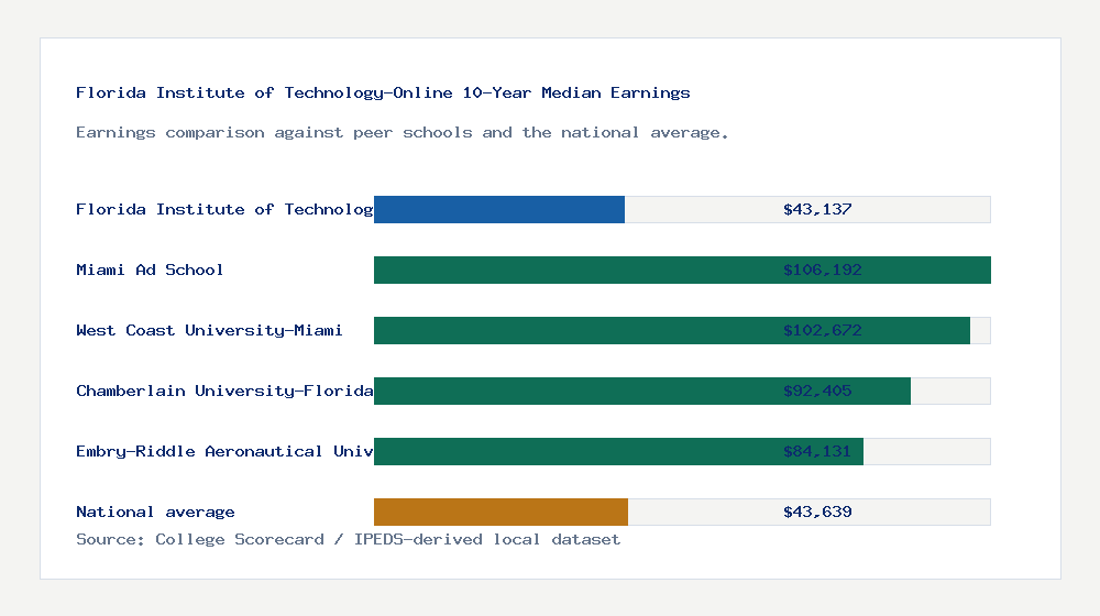 Florida Institute of Technology-Online earnings comparison bar chart - $43,137 median 10-year earnings compared with peer schools and the national average
