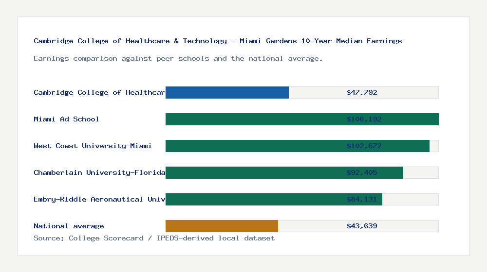 Cambridge College of Healthcare & Technology - Miami Gardens earnings comparison bar chart - $47,792 median 10-year earnings compared with peer schools and the national average