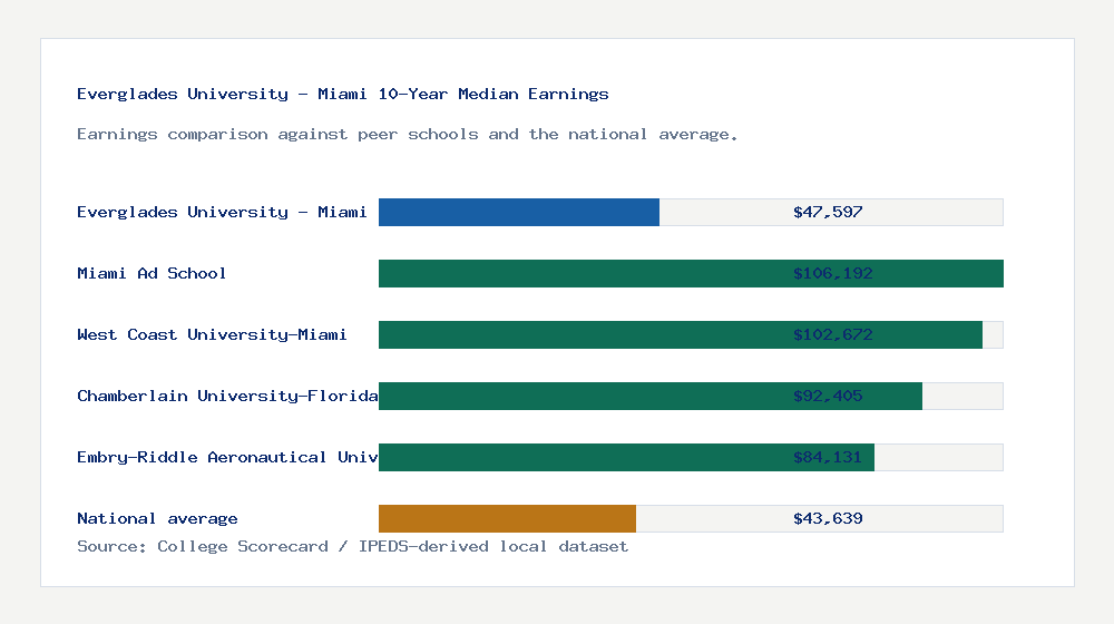 Everglades University - Miami earnings comparison bar chart - $47,597 median 10-year earnings compared with peer schools and the national average