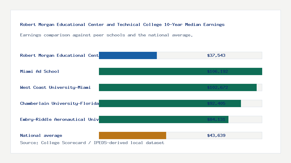 Robert Morgan Educational Center and Technical College earnings comparison bar chart - $37,543 median 10-year earnings compared with peer schools and the national average