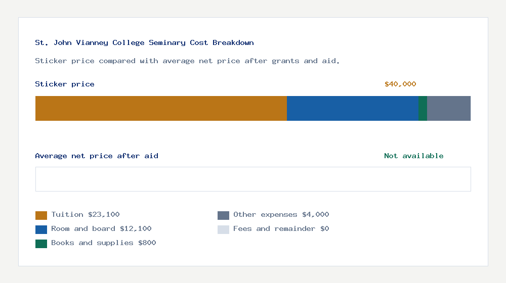 St. John Vianney College Seminary cost of attendance breakdown - $23,100 tuition vs Not available average net price after financial aid
