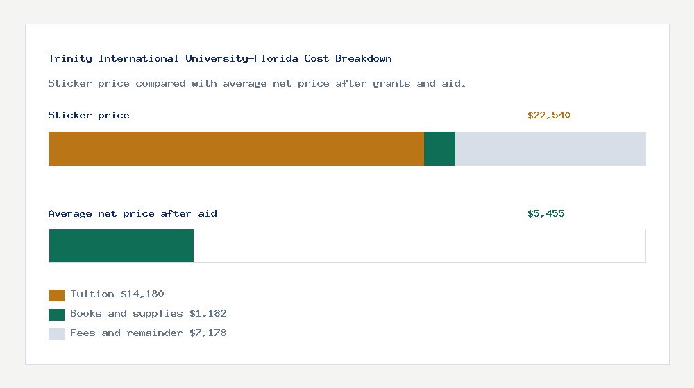Trinity International University-Florida cost of attendance breakdown - $14,180 tuition vs $5,455 average net price after financial aid
